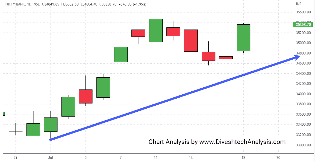 banknifty-18July2022 Nifty Bank indices gradually moved upward