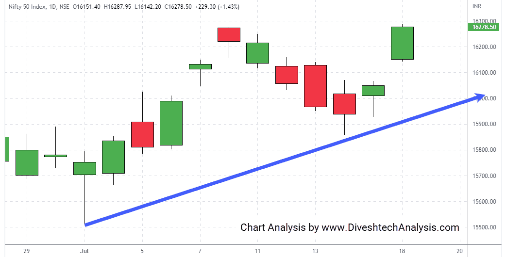 nifty-18July2022 nifty indices gradually moved upward