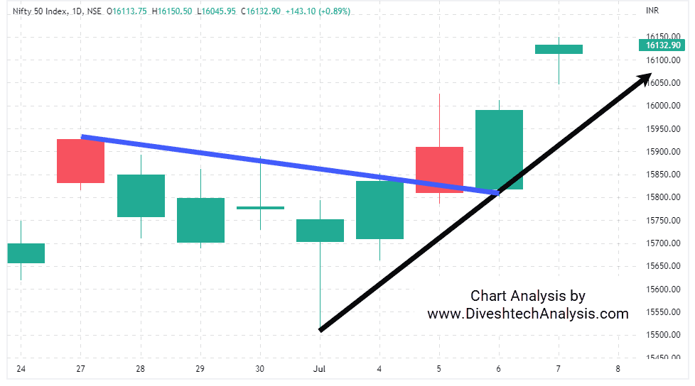 nifty-gann-angle-chart-07July2022 indices remained RangeBound