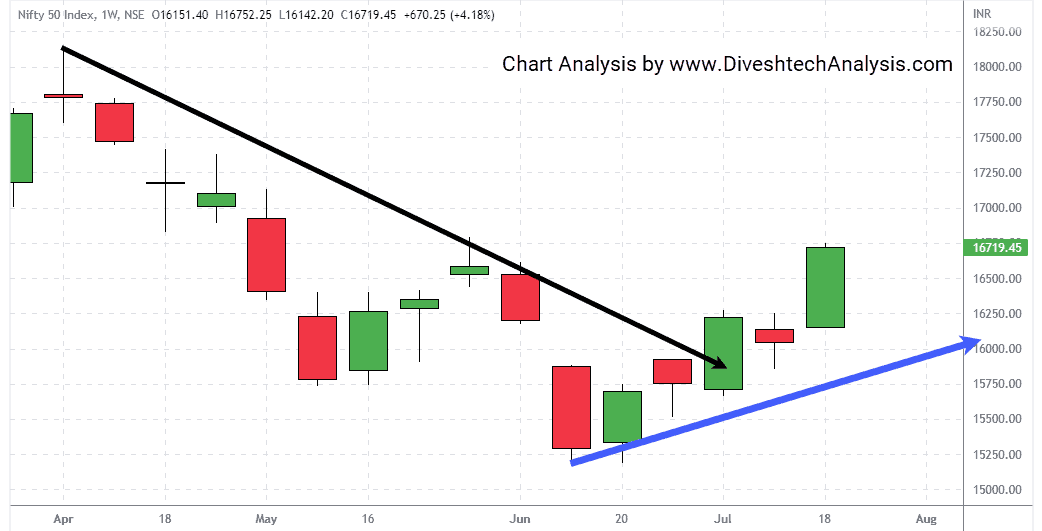 nifty-weekly-gann-angle-chart-24July2022 Weekly Gann levels for Nifty