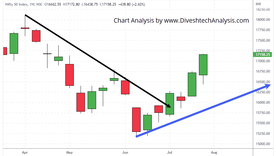 nifty-weekly-gann-angle-chart-30July2022 the Nifty Weekly trend
