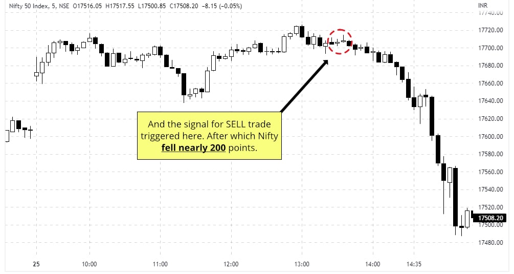 1-Nifty-05-minute Sell Signal-RangeBound Area nifty rangebound trend breakout