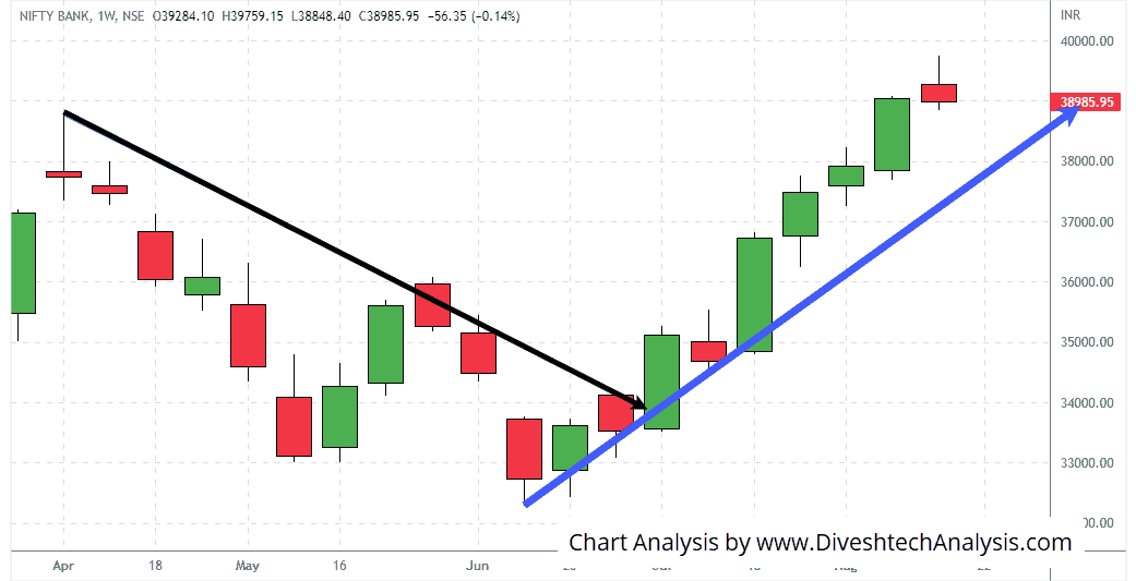 Gann date for the Bank Nifty Index