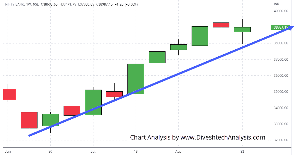 Bank-Nifty-weekly-gann-angle-chart-27August2022 Bank Nifty indices closed on a flat to negative note