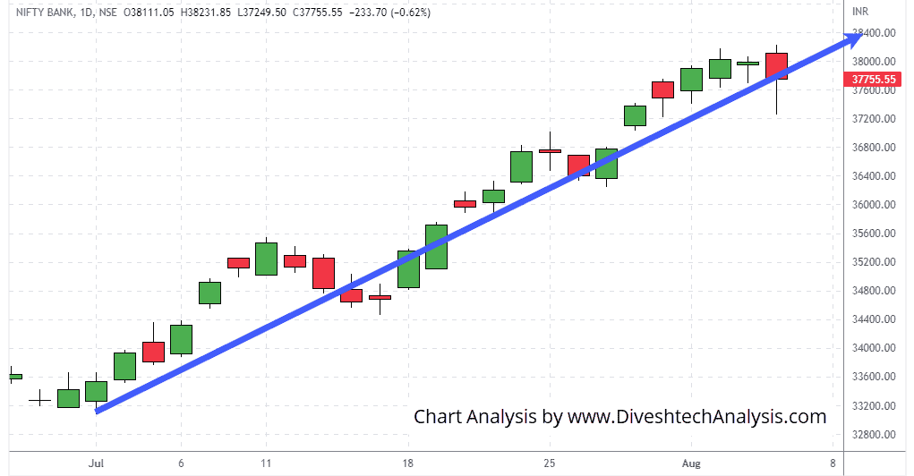 bank nifty support from near the square level