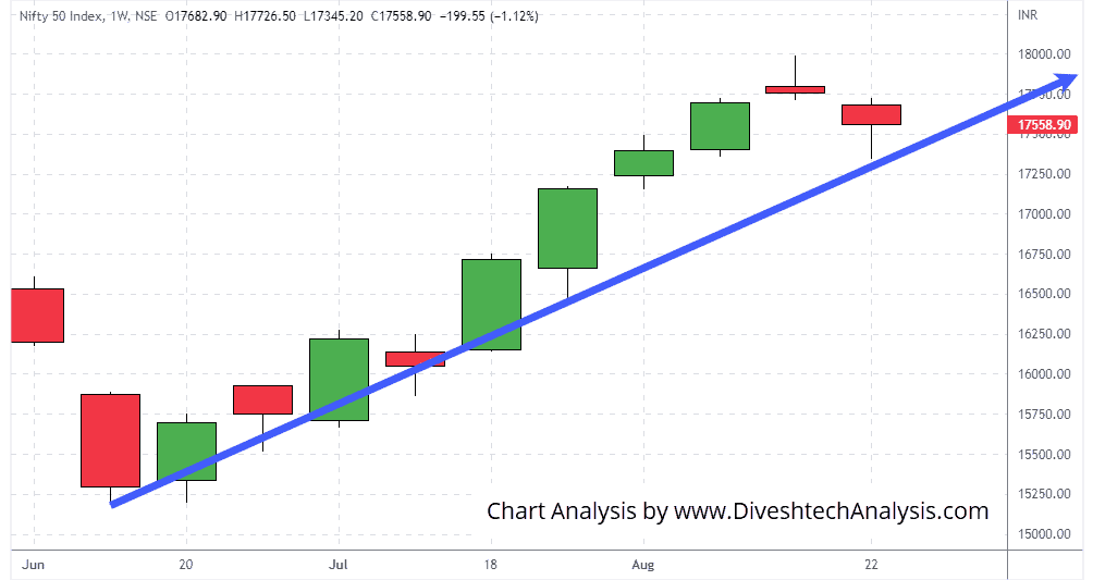 Nifty-weekly-gann-angle-chart-27August2022 nifty indices closed on a flat to negative note