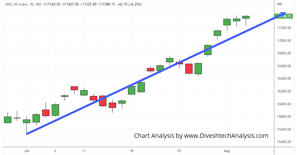 nifty indices got support from the lower levels