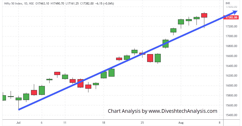 nifty support from near the square level