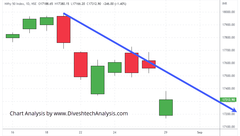 nifty-29August2022 crucial range for Nifty