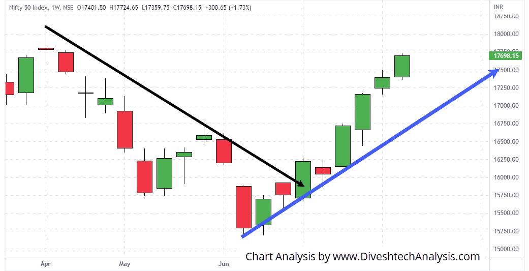 nifty-weekly-gann-angle-chart-13August2022 Nifty Index Weekly Gann levels