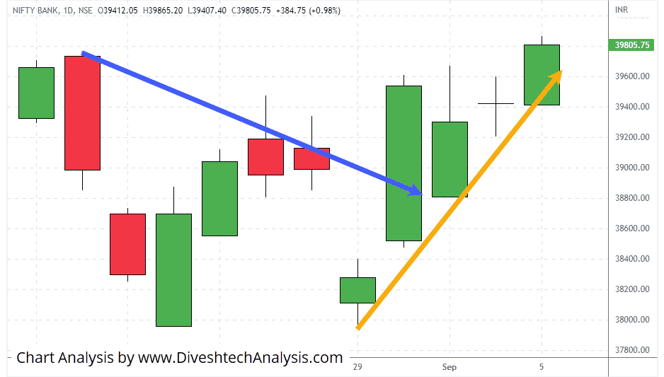 crucial zone for Bank Nifty