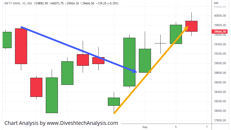 Bank Nifty support from Square level
