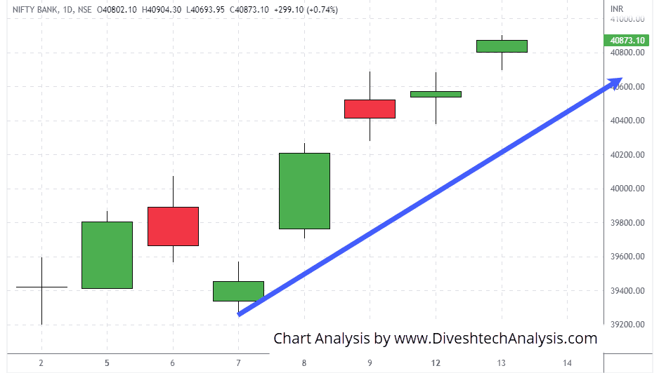 Bank Nifty indices opened with a gap