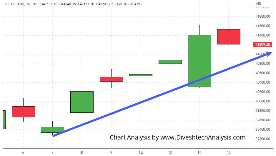 Bank-Nifty-15Sep2022 Bank Nifty indices progressed downwards