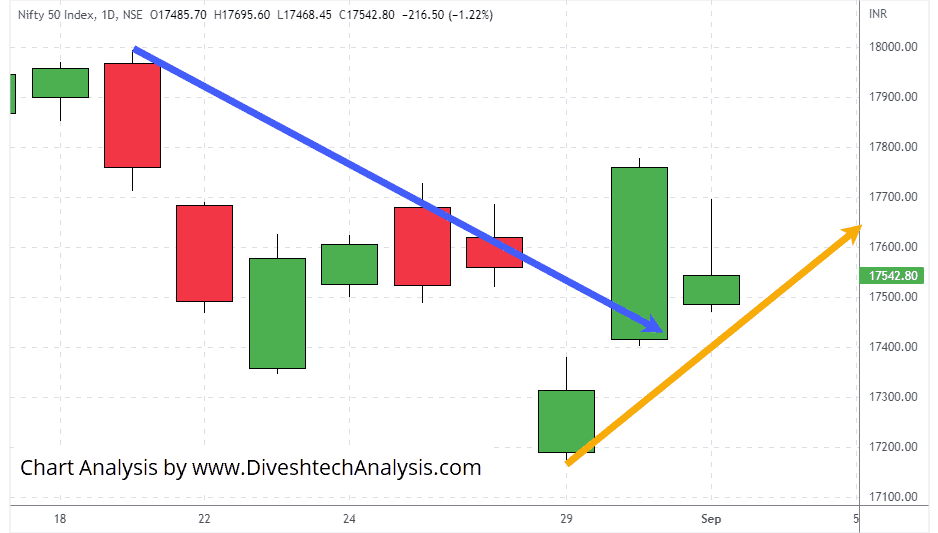 Nifty-01Sep2022-1 crucial support for Nifty