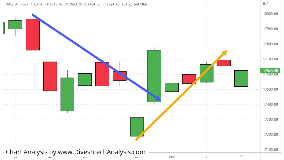 Nifty-07Sep2022 nifty indices traded in a rangebound