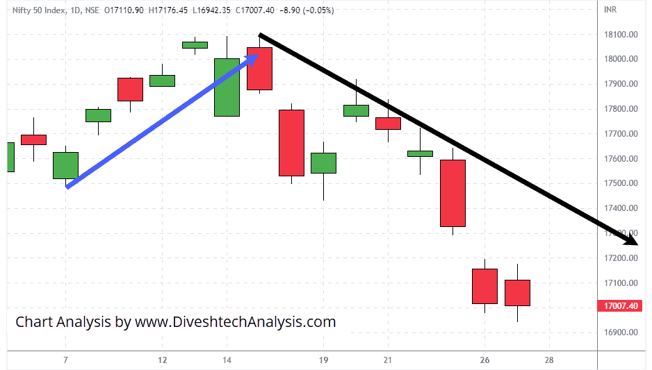 Nifty-27Sep2022 tomorrow in deciding the intraday trend of nifty
