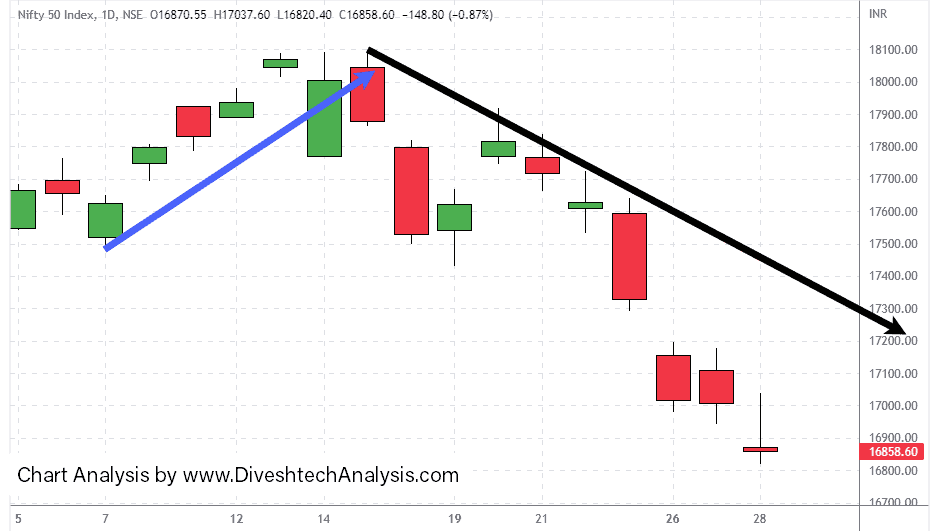 Nifty-28Sep2022 Nifty from the Gann square level