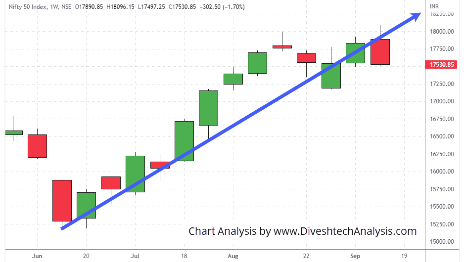Nifty-Weekly-Gann-Angles-17Sep2022 Nifty Gann Angle Chart