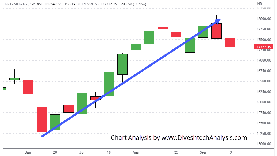 Nifty-Weekly-Gann-Angles-24Sep2022 Nifty Index further lower