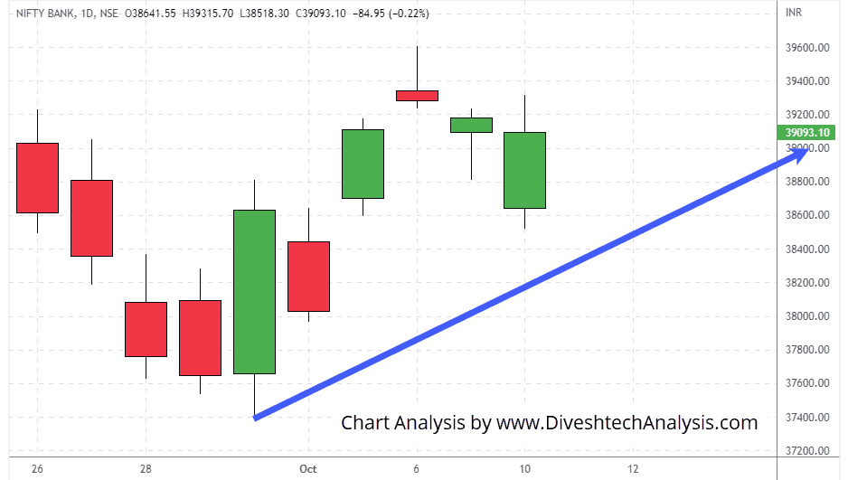 Bank-Nifty-10-Oct-2022 Bank Nifty Gann Square Support level