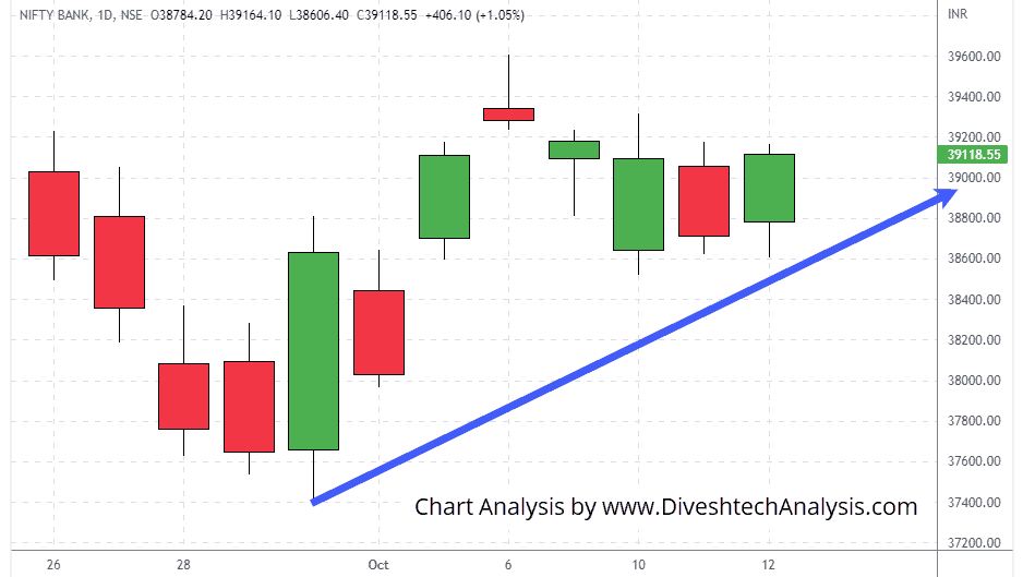 Bank-Nifty-12OCT2022 Bank Nifty trend for the day