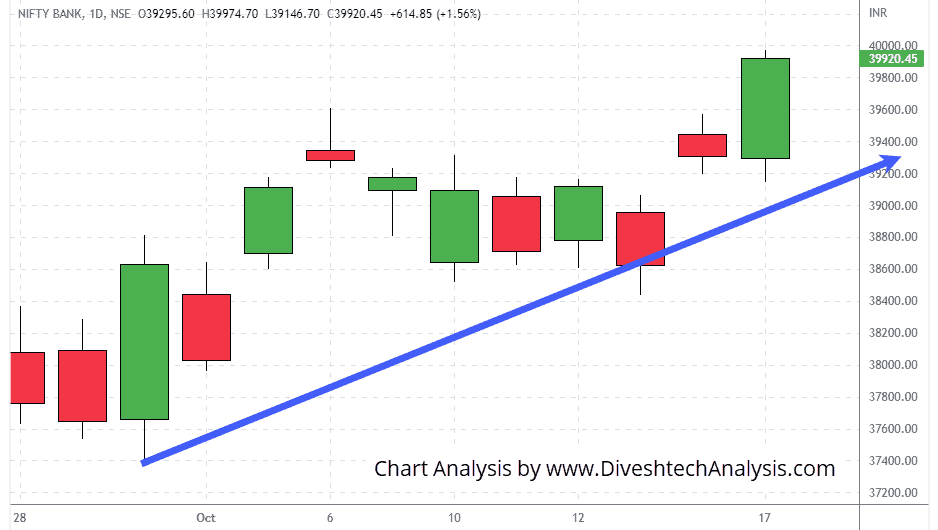 Bank-Nifty-17OCT2022 face strong resistance bank nifty
