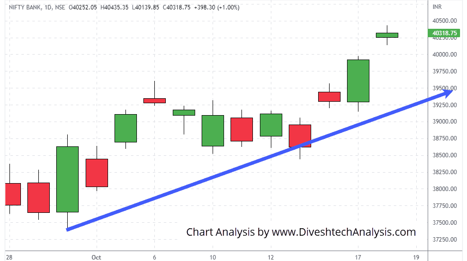 Bank-Nifty-18OCT2022 Bank Nifty zone will play a crucial role