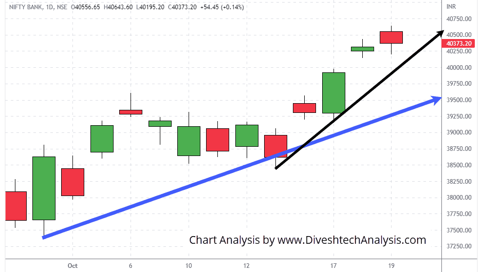 Bank-Nifty-19OCT2022 The intraday trend in Bank Nifty