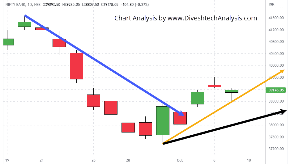 Bank-Nifty-Daily-Gann-Angle-Chart-8Oct2022 weekly trend of the Bank Nifty