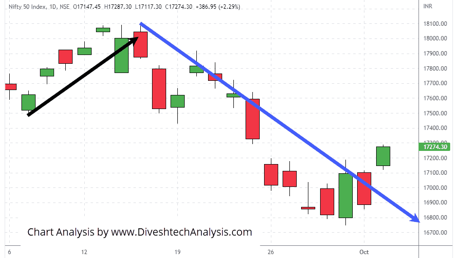 intraday trend of the Nifty