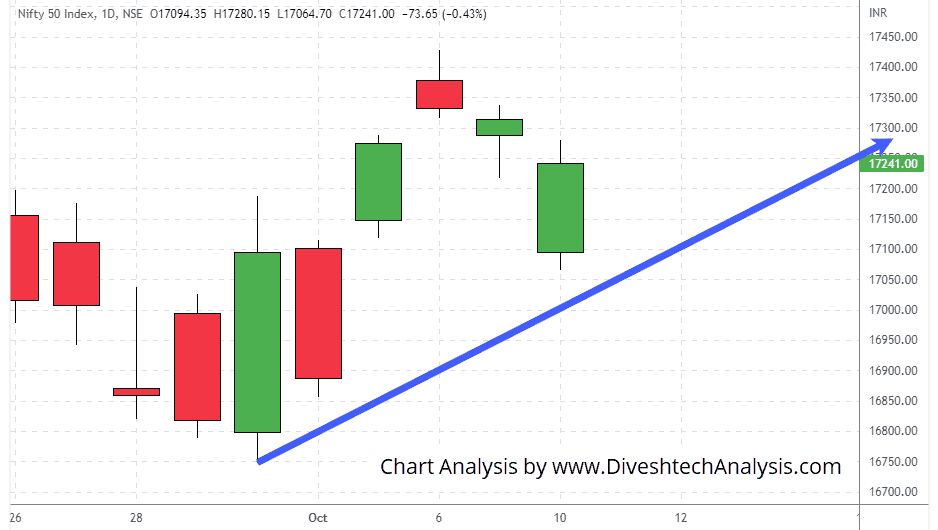 Nifty Gann Square Support level