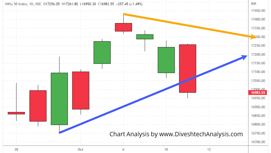Nifty-11OCT2022 the Nifty Intraday trend