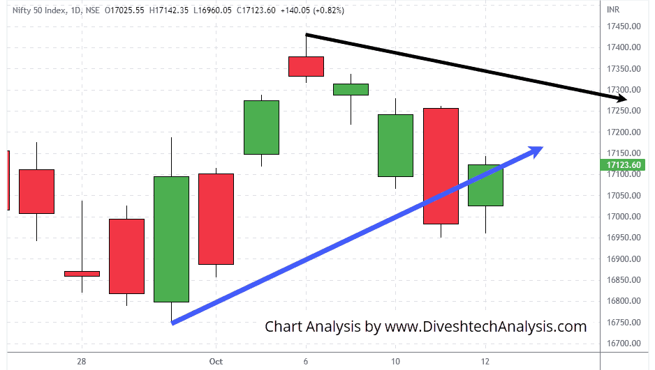 Nifty-12OCT2022 nifty trend for the day