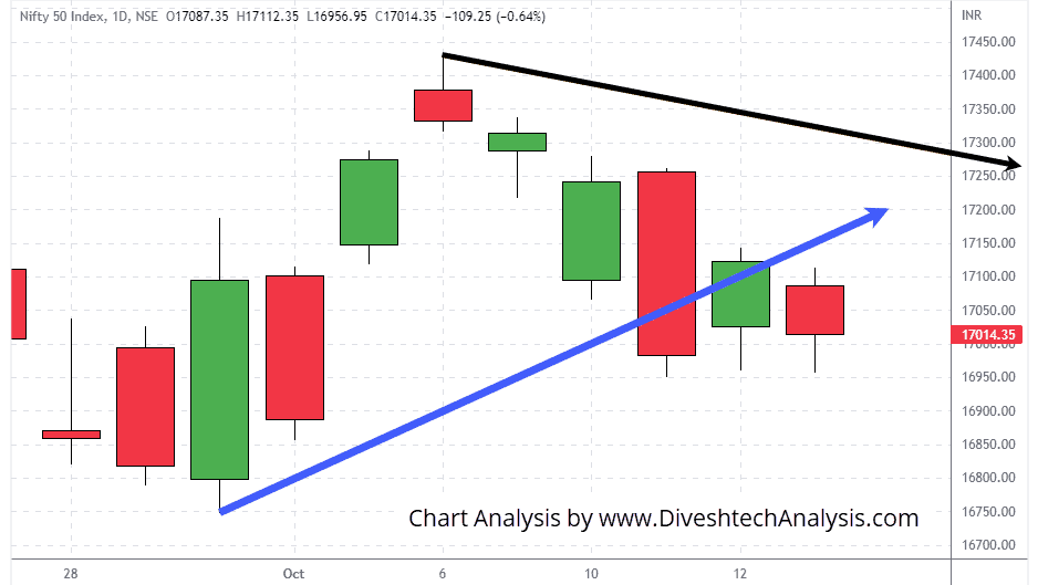 Nifty-13OCT2022 the Nifty Intraday