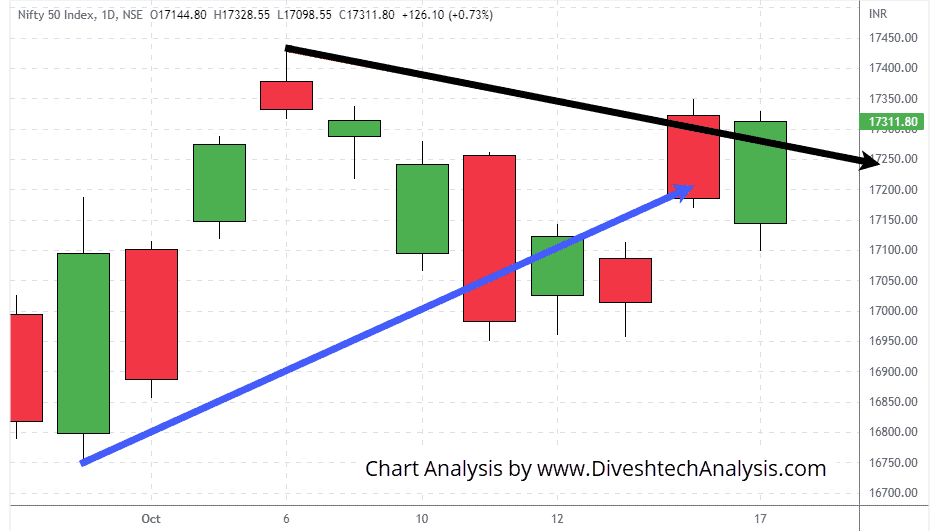 Nifty-17OCT2022 face strong resistance nifty