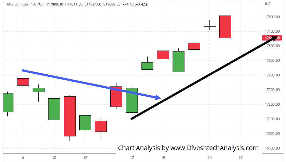 Nifty-26-OCT-2022 NIFTY Gann Square Resistance level