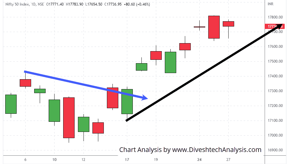 Nifty-27-OCT-2022 Nifty breaks Intraday Analysis