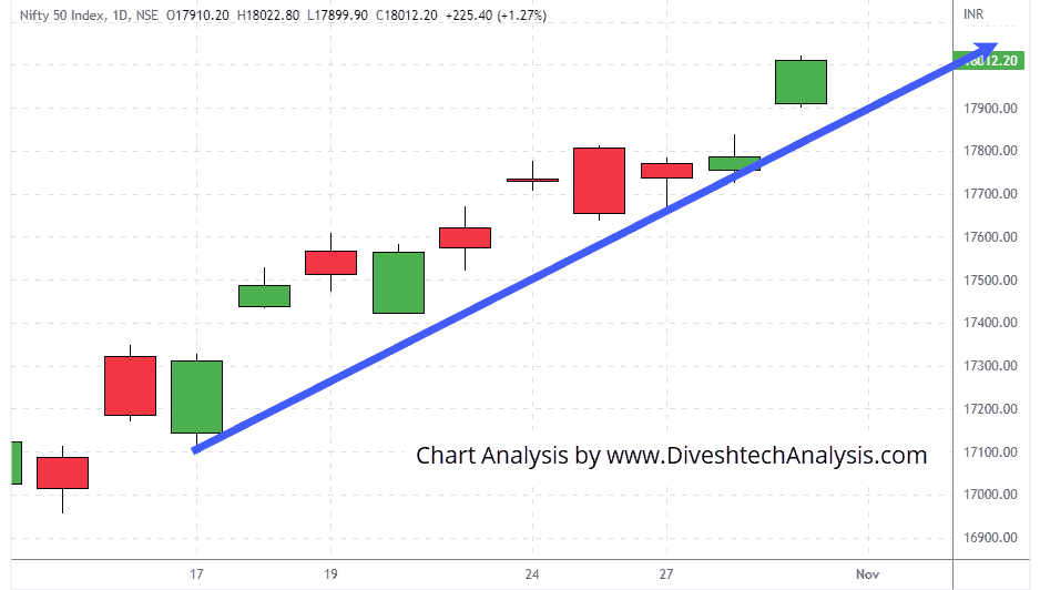 Nifty-31-OCT-2022 indices took support