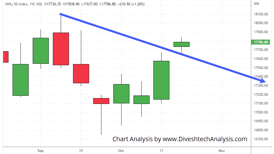 Nifty-Weekly-Gann-Angle-Chart-29OCT2022 trend of the Nifty