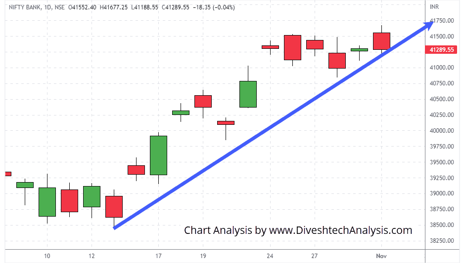 Bank-Nifty-01Nov2022 Bank Nifty's intraday trend