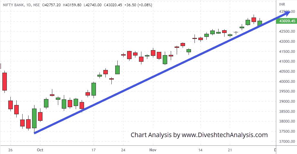 Bank-Nifty-28Nov2022 Bank Nifty range for