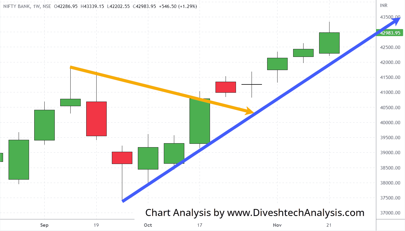 Bank Nifty-Weekly-Gann Angle-27Nov2022 major hurdle on the upside for bank nifty index