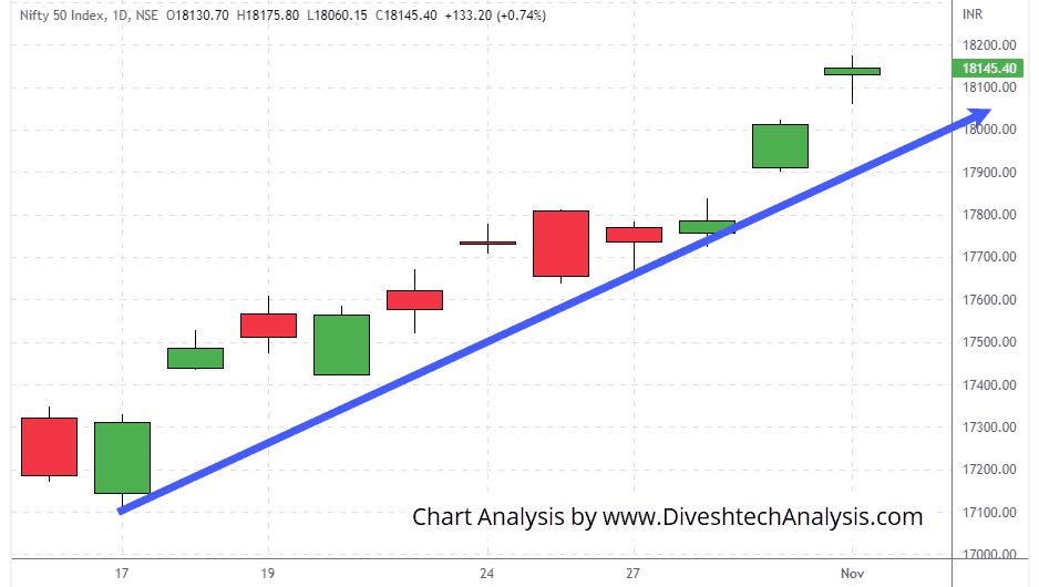 Nifty-01Nov2022 Nifty's intraday trend
