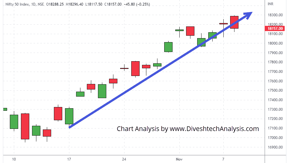 Nifty-09Nov2022 help Nifty bulls move
