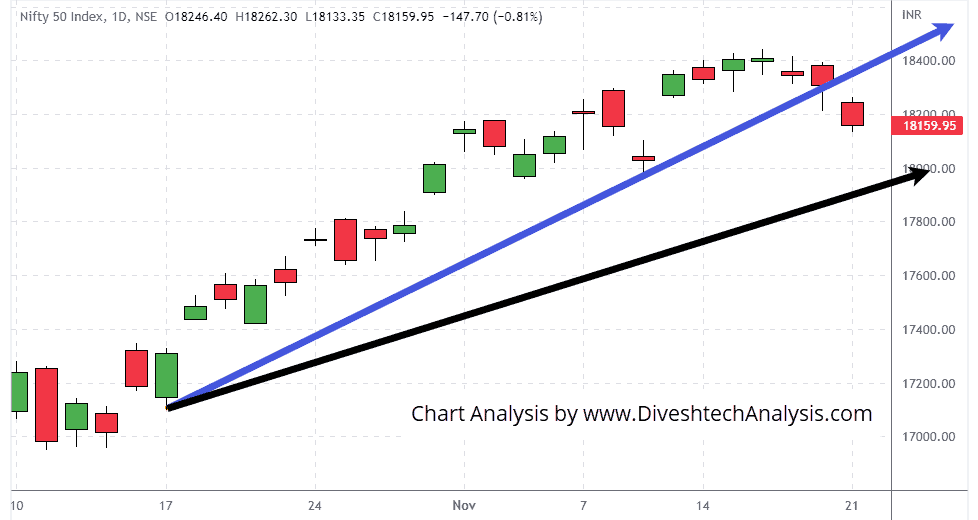 Nifty-21Nov2022 resistance zone for Nifty