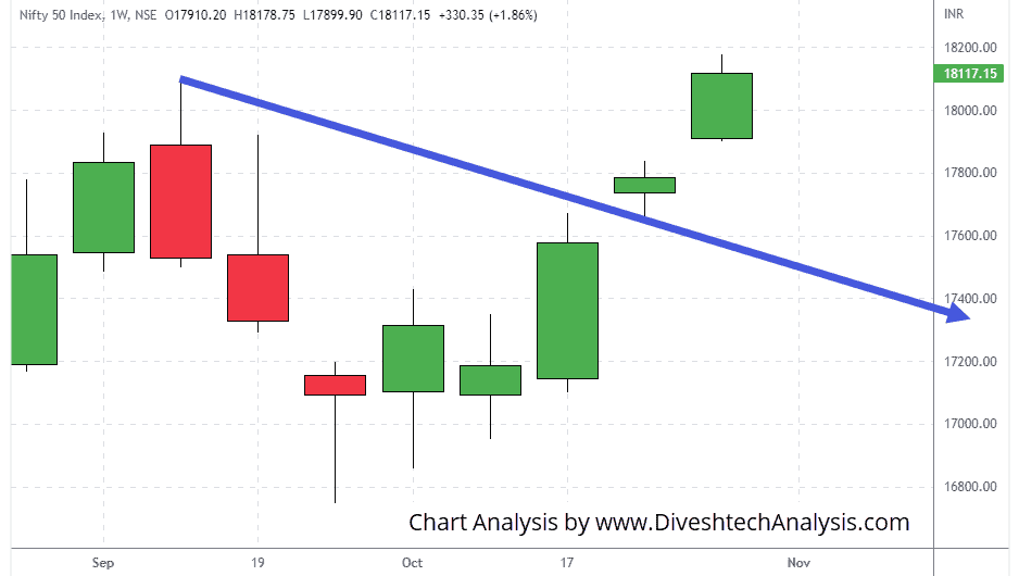 Nifty-Gann-Angle-05Nov2022 Nifty weekly trend