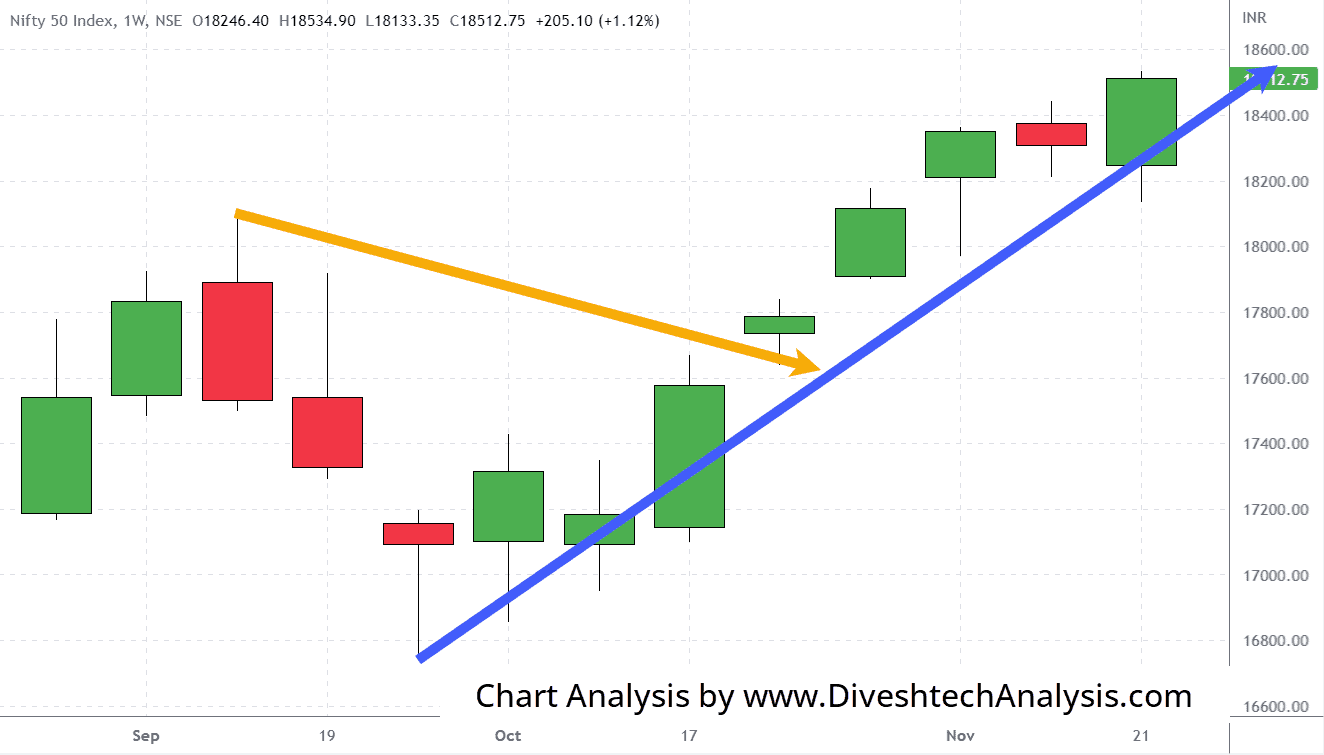 Nifty-Weekly-Gann-Angle-27Nov2022 major hurdle on the upside for nifty