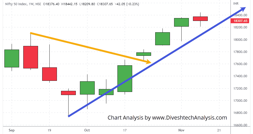 Nifty50-Weekly-Gann-Angle-Chart-19Nov2022 consolidation week for both indices nifty