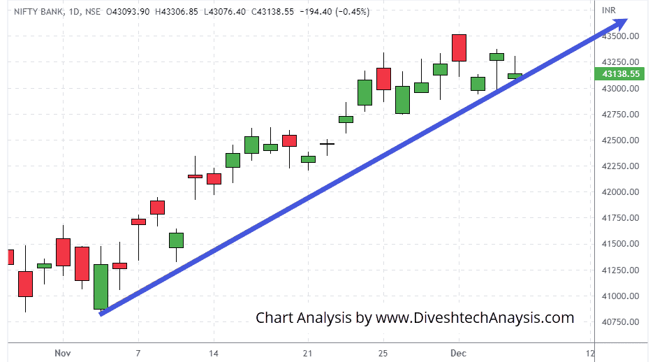 BankNifty-06Dec2022 Bank Nifty's intraday trend will be determined